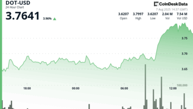 DOT Gains as Much as 4% in Strong Bullish Breakout