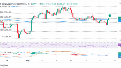 Gold clings to modest recovery gains; lacks follow-through amid mixed cues