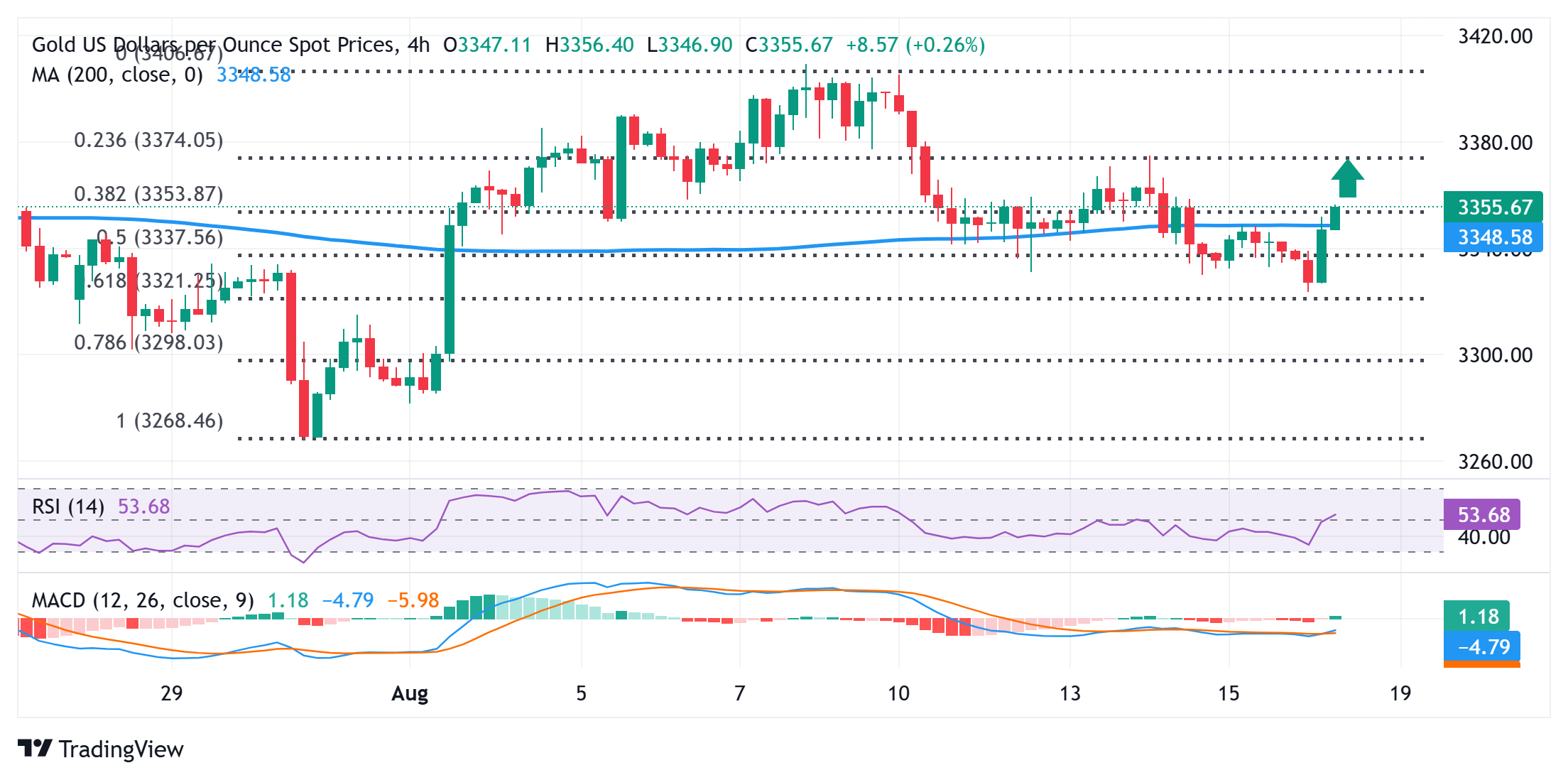 Gold clings to modest recovery gains; lacks follow-through amid mixed cues