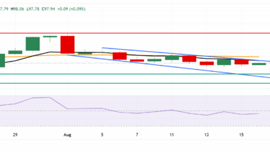 US Dollar Index price forecast: Tests confluence resistance zone around 98.00