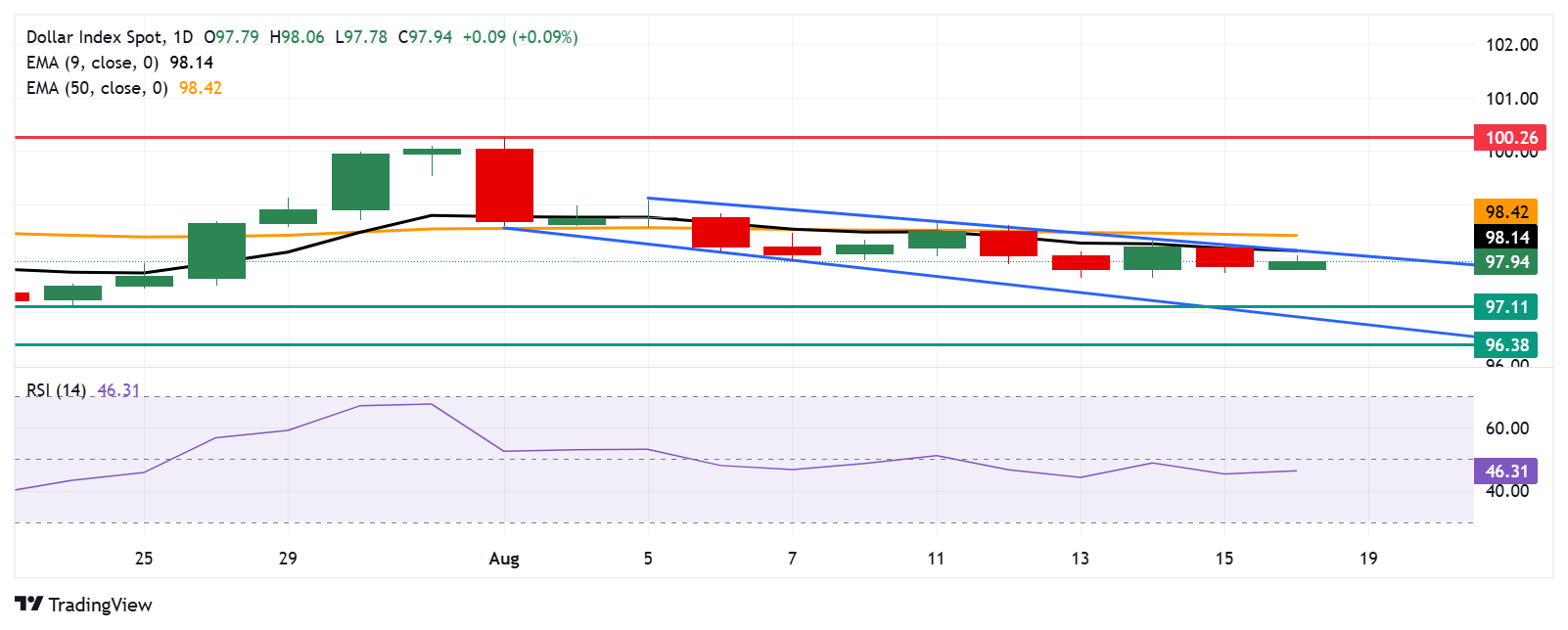 US Dollar Index price forecast: Tests confluence resistance zone around 98.00