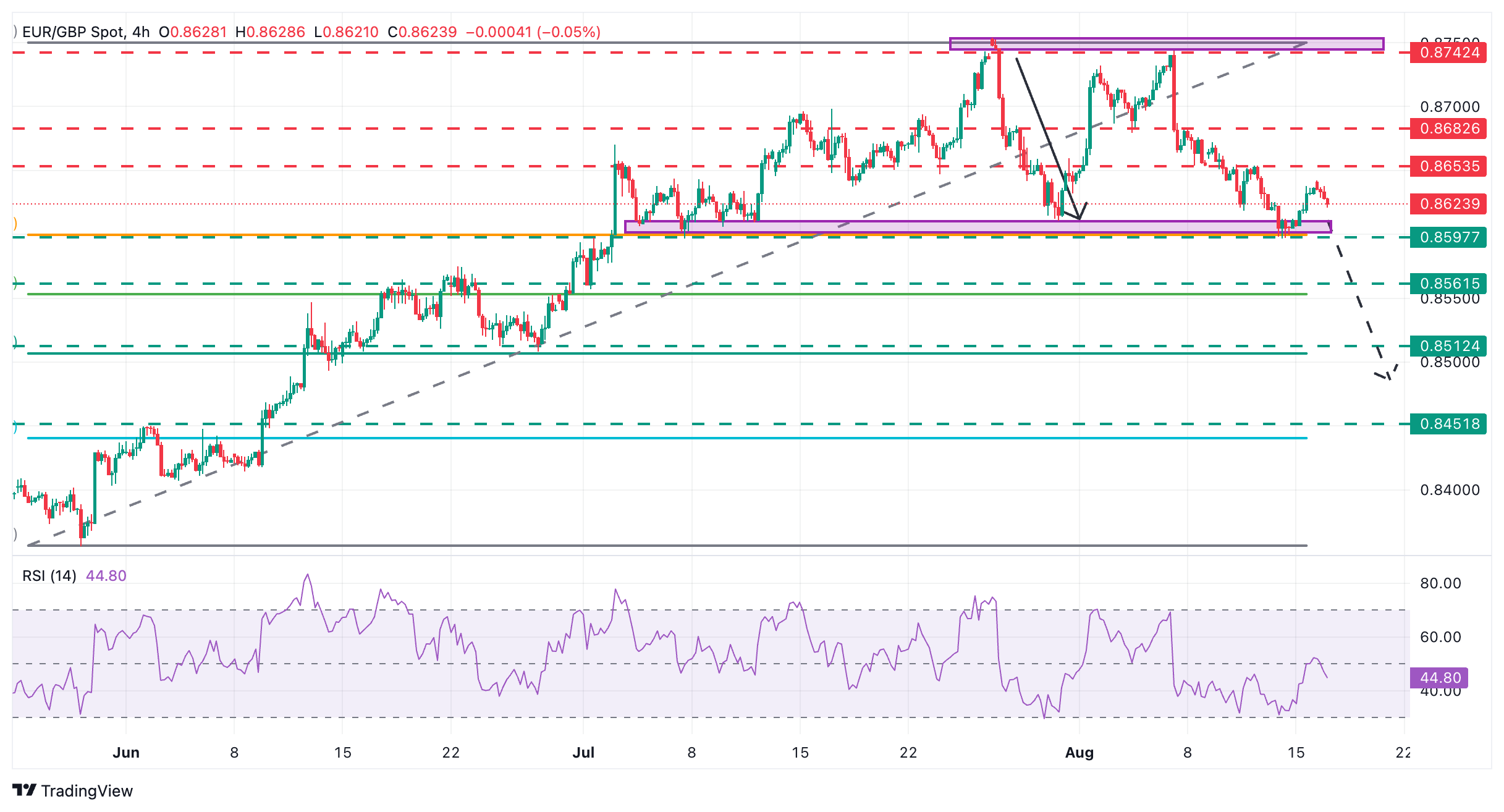 EUR/GBP Price Forecast: Approaching key support at 0.8600