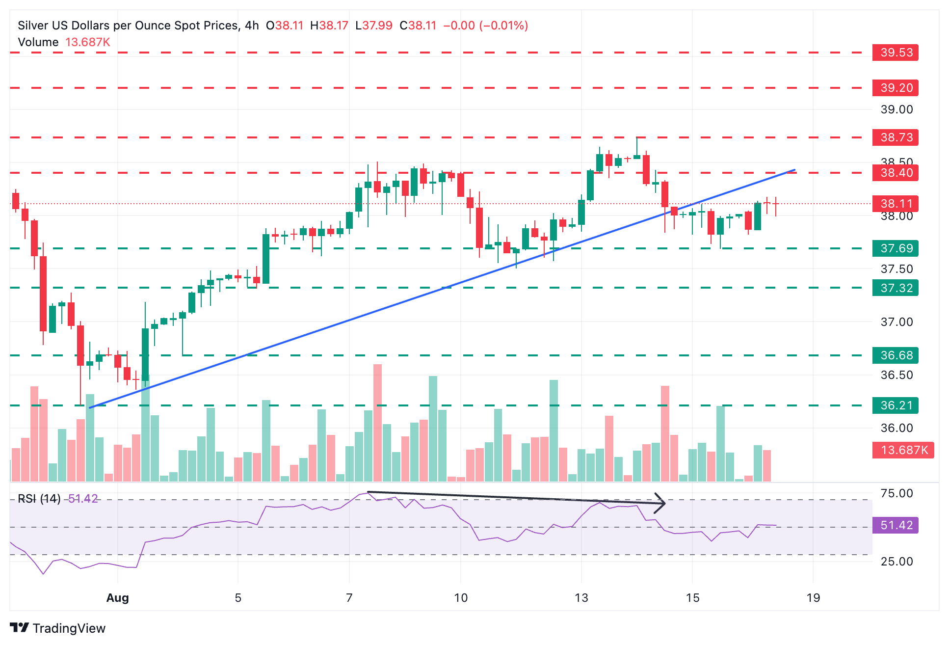 Silver Price Forecast: XAG/USD appreciates beyond $38.00 but lacks bullish momentum