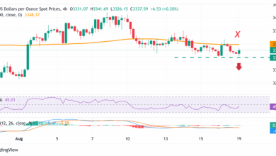 Gold struggles to build on modest intraday gains as traders await more Fed rate cut cues