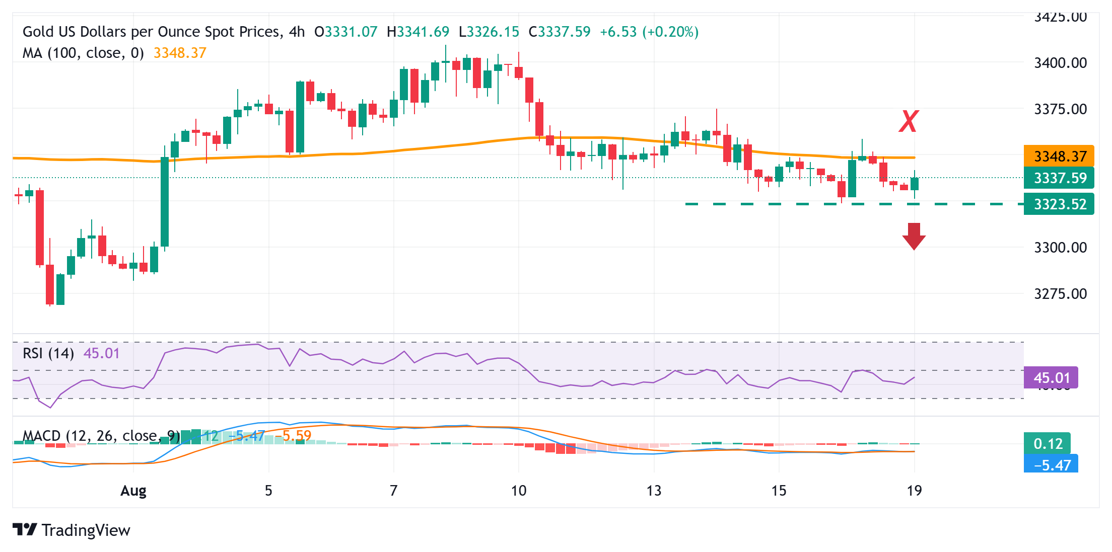 Gold struggles to build on modest intraday gains as traders await more Fed rate cut cues
