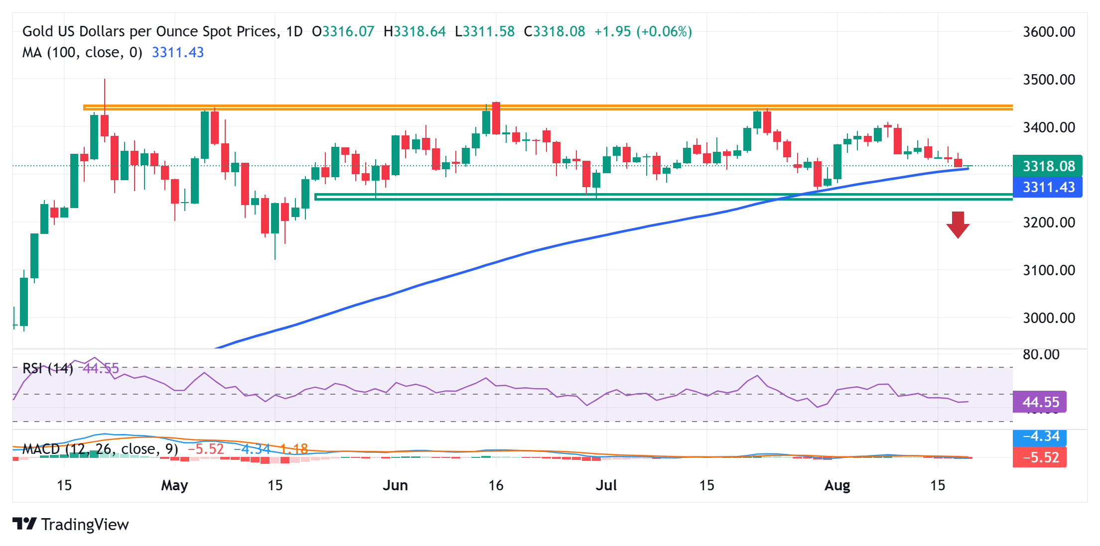Gold sticks to recovery gains; lacks bullish conviction ahead of FOMC Minutes