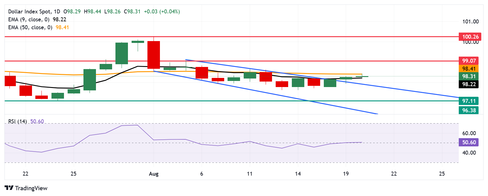 US Dollar Index price forecast: Tests 50-day EMA resistance near 98.50