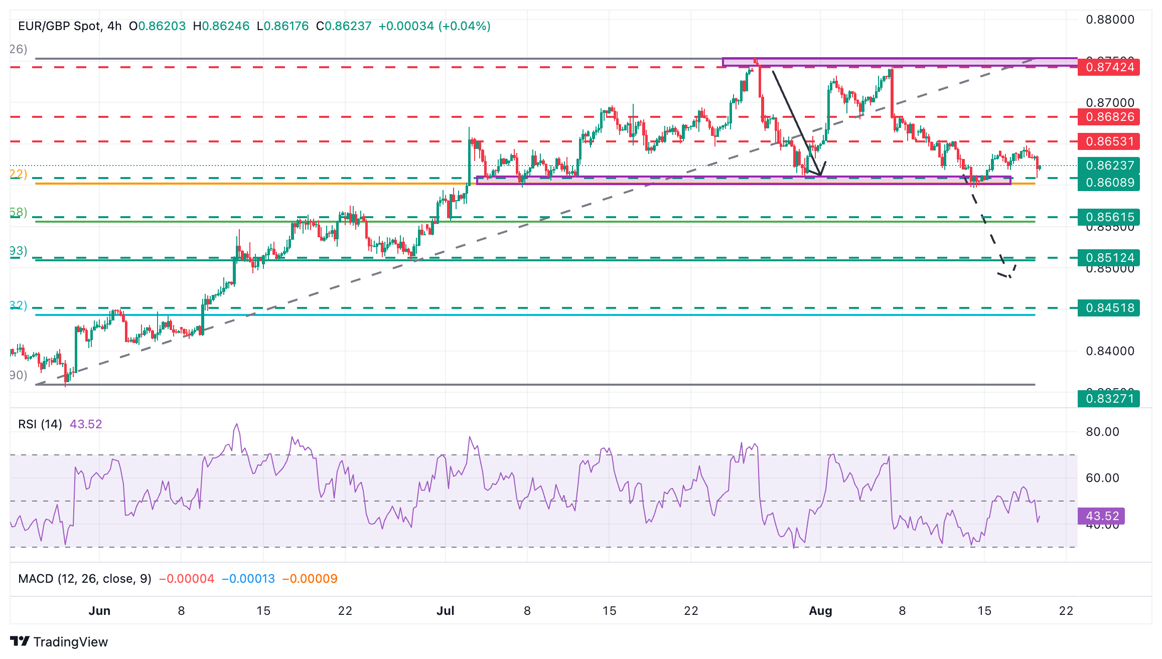 EUR/GBP Price Forecast: Testing key support at the 0.8600 area