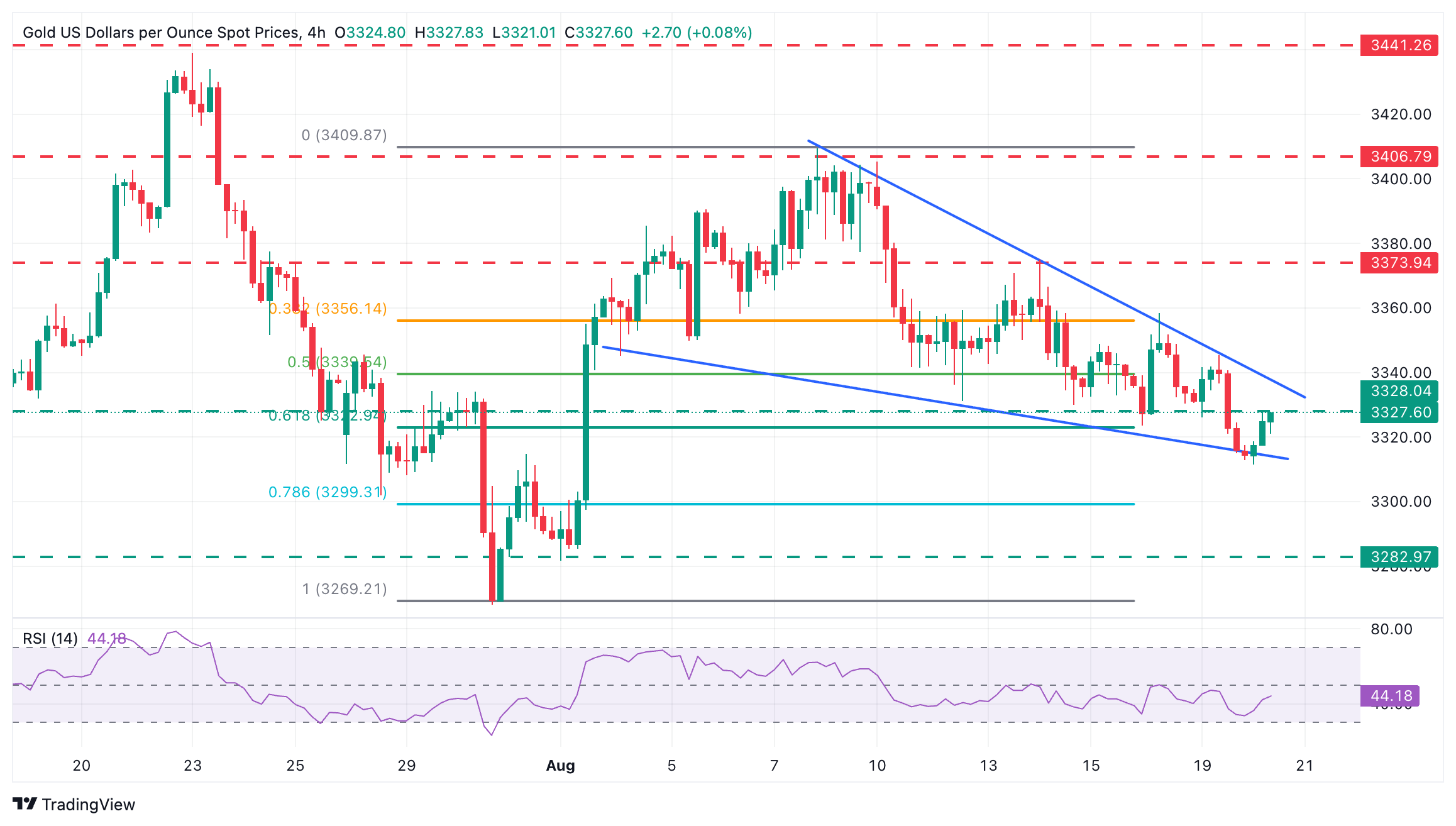 Gold Price Forecast: XAU/USD approaches key resistance around $3,330