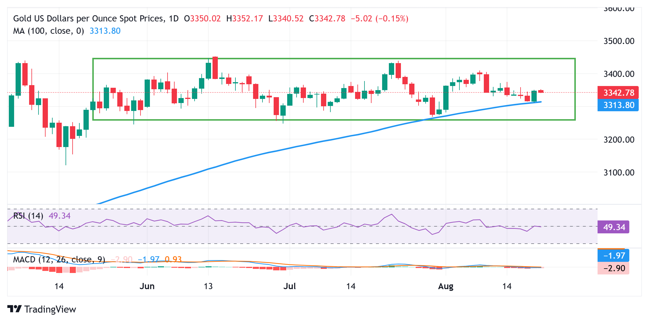 Gold keeps the red amid hawkish Fed-inspired USD strength; downside seems limited