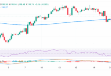 GBP/JPY Price Forecast: Refreshes daily peak, around 198.80 after UK PMIs