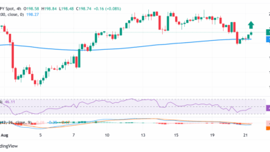 GBP/JPY Price Forecast: Refreshes daily peak, around 198.80 after UK PMIs