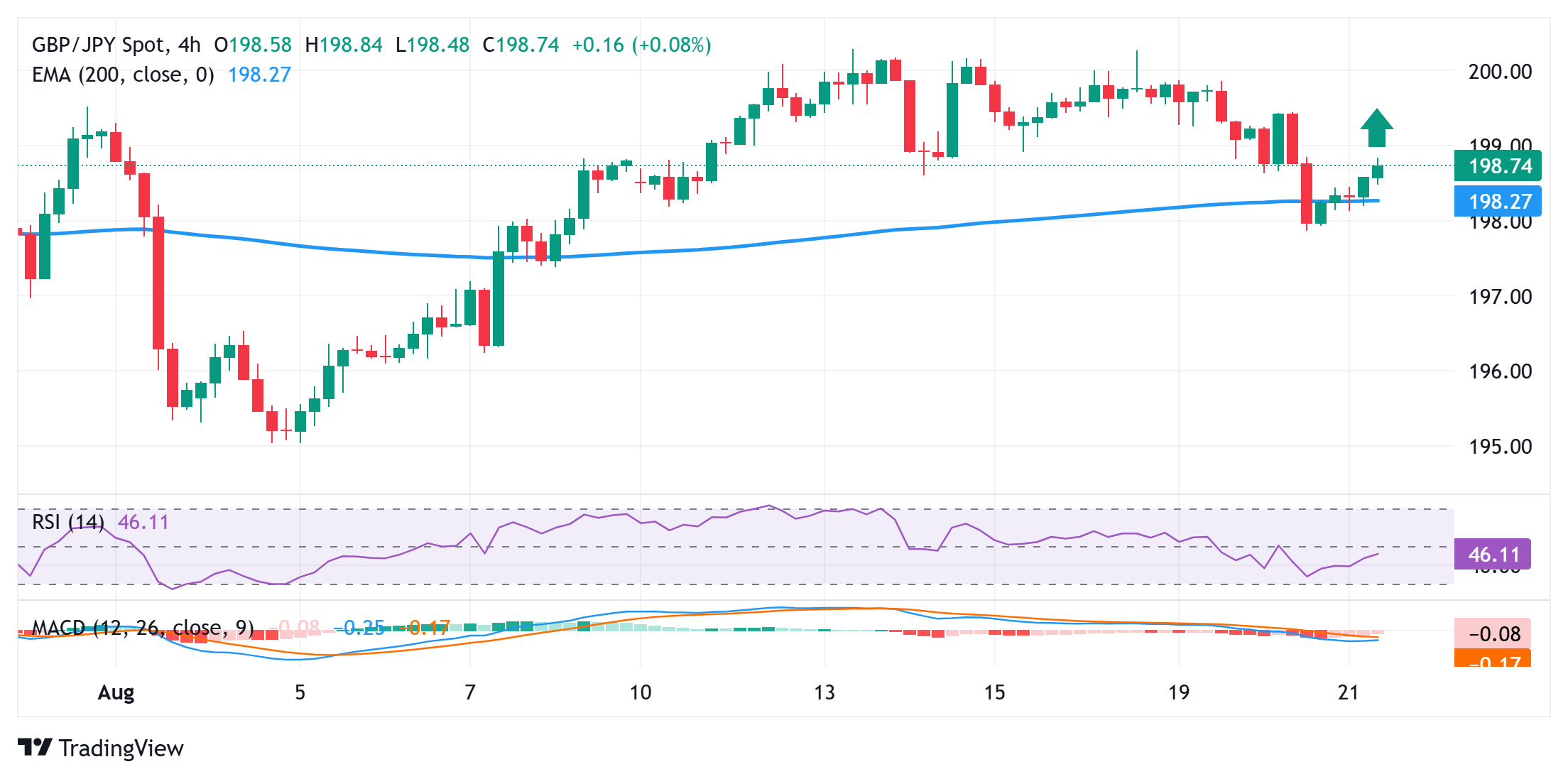 GBP/JPY Price Forecast: Refreshes daily peak, around 198.80 after UK PMIs