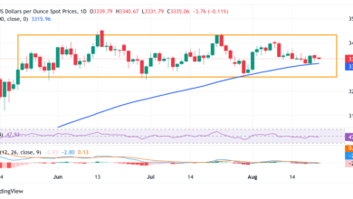 Gold sticks to losses for the second day amid firmer USD, ahead of Fed's Powell