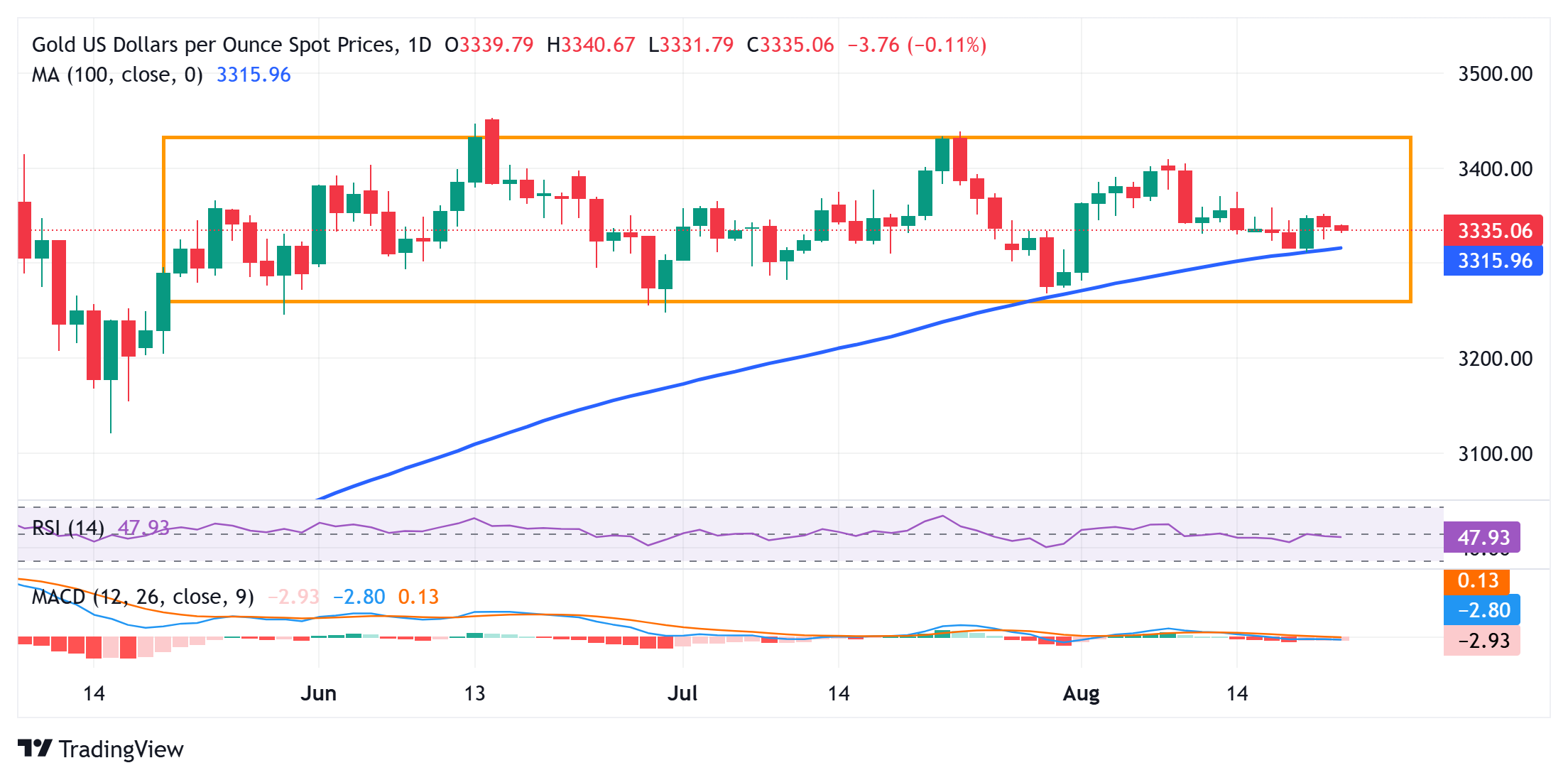 Gold sticks to losses for the second day amid firmer USD, ahead of Fed's Powell