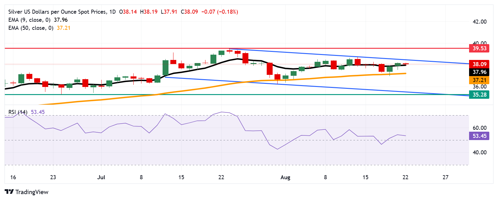 Silver Price Forecast: XAG/USD tests $38.00 support near nine-day EMA