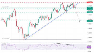 EUR/CAD Price Forecast: Showing signs of topping at 1.6190 YTD highs
