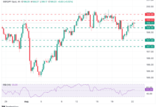 GBP/JPY Price Forecast: Hesitates around 199.00 in risk-off markets