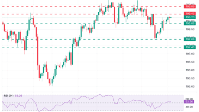 GBP/JPY Price Forecast: Hesitates around 199.00 in risk-off markets