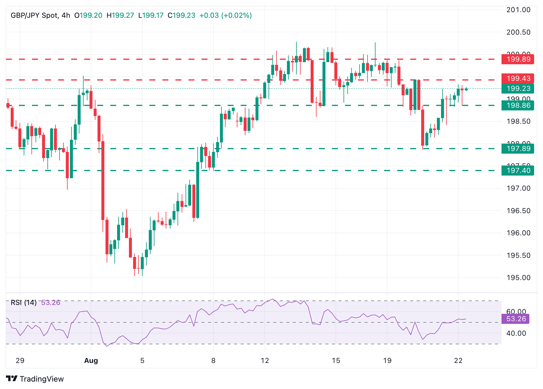 GBP/JPY Price Forecast: Hesitates around 199.00 in risk-off markets