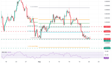 AUD/USD Price Forecast: Below 0.6415, the pair might fall to 0.6375