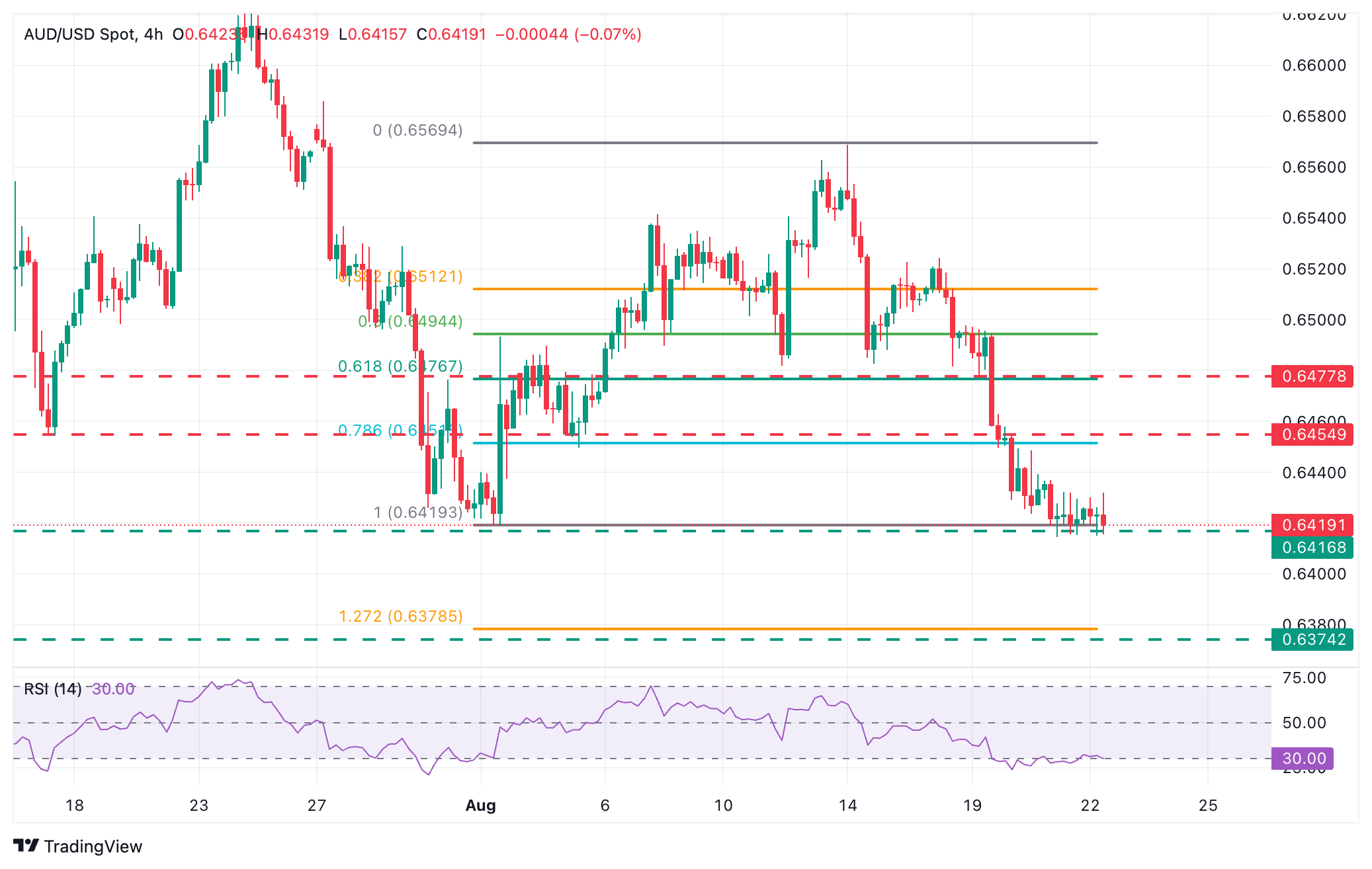 AUD/USD Price Forecast: Below 0.6415, the pair might fall to 0.6375