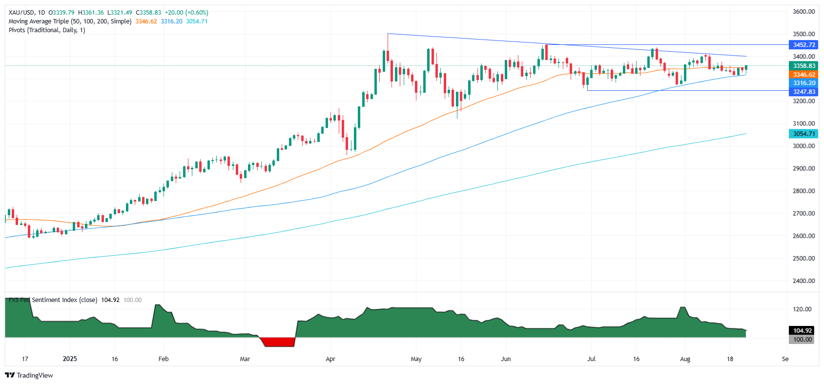 Gold tops $3,370 as Powell puts September rate cut on the table