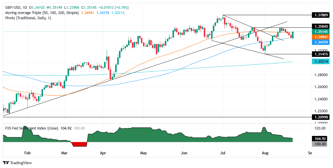 GBP/USD jumps past 1.3500 as Powell leans dovish