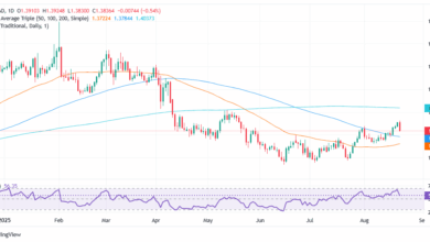 USD/CAD slides as Powell turns dovish, Canadian Retail Sales upbeat