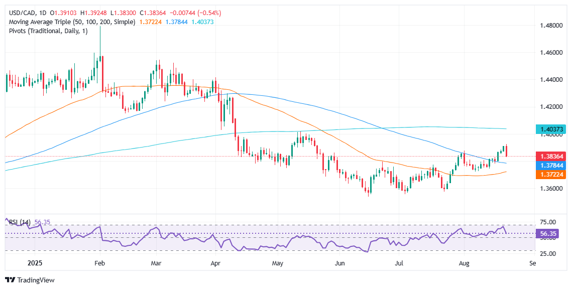 USD/CAD slides as Powell turns dovish, Canadian Retail Sales upbeat