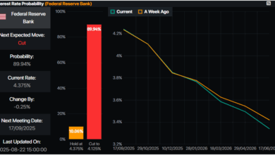 Gold above $3,370 as Powell turns dovish, labor risks rise