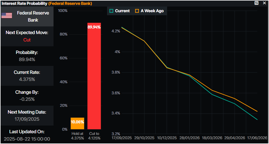Gold above $3,370 as Powell turns dovish, labor risks rise