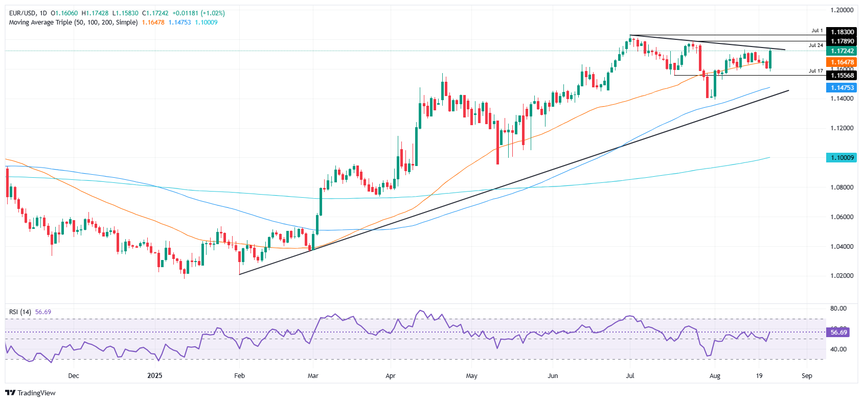 EUR/USD surges above 1.17 as Powell hints at September Fed cut