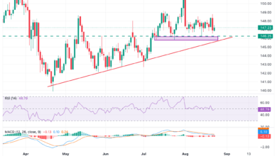 USD/JPY recovery halts at 147.50 with monetary policy divergence weighing