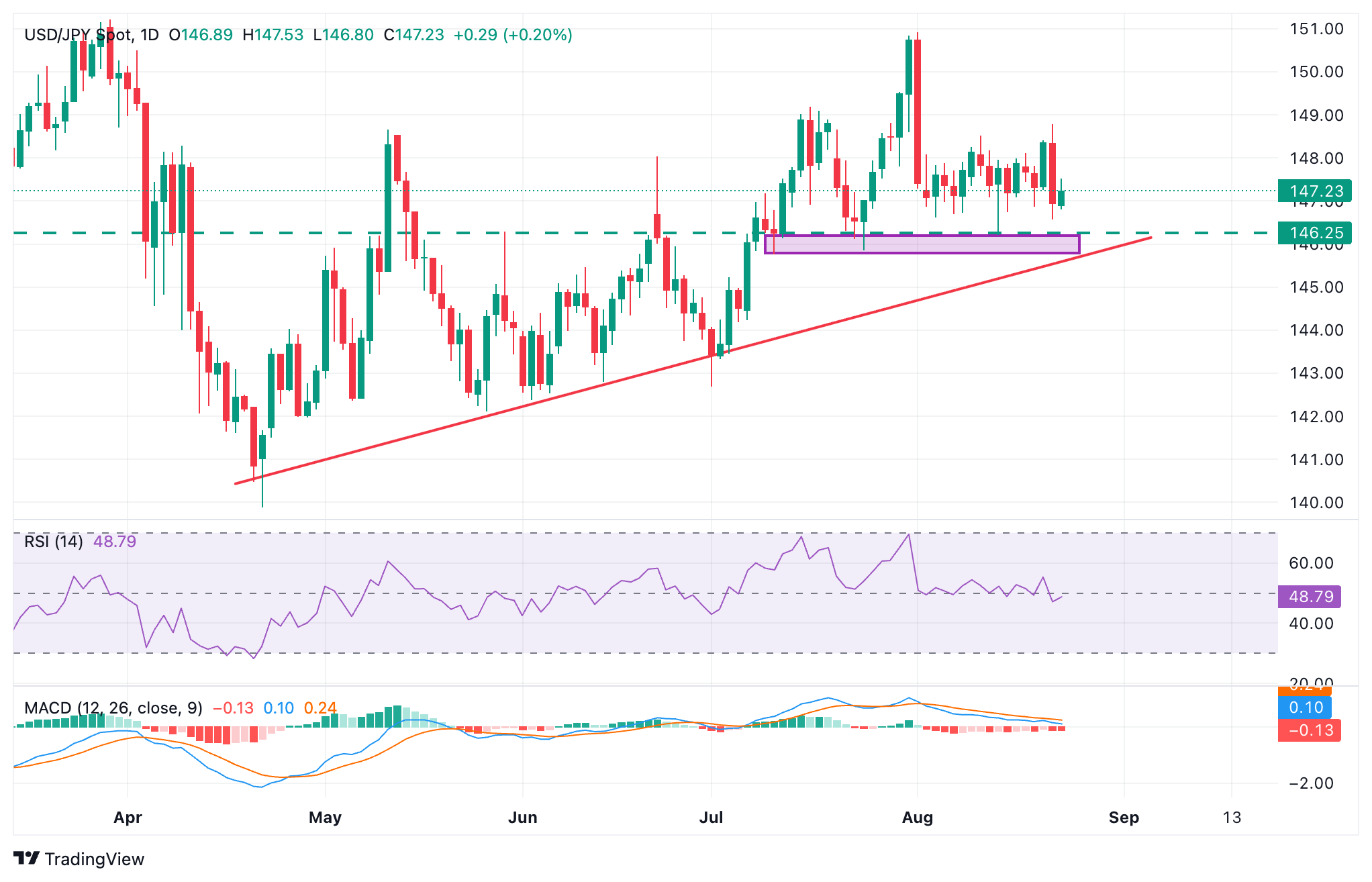USD/JPY recovery halts at 147.50 with monetary policy divergence weighing