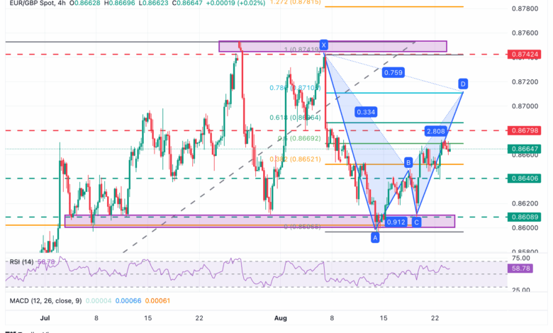 EUR/GBP Price Forecast: In a near-term bullish bias towards 0.8680