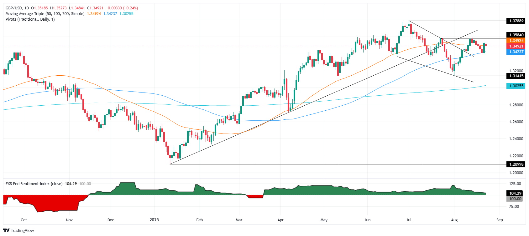 GBP/USD steady near 1.35 as Powell hints at Fed cut