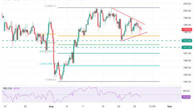 GBP/JPY Price Forecast: Giving signs of topping below 200.00