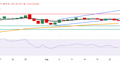 EUR/JPY Price Forecast: Falls to near 171.50 as bearish bias emerges