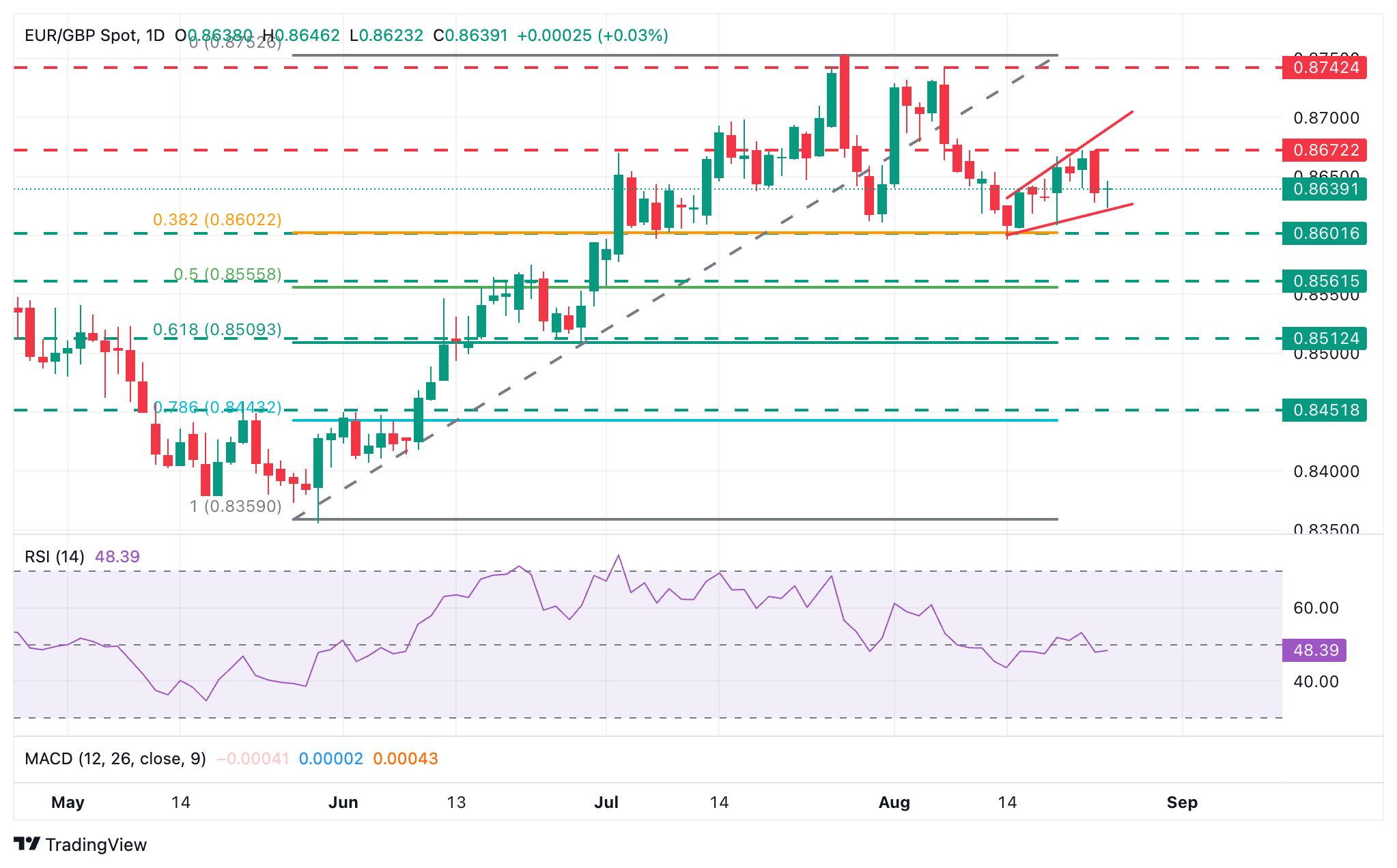 EUR/GBP Price Forecast: Euro reversal brings 0.8600 support area into focus