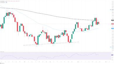 Canadian Dollar gains ground on Greenback weakness