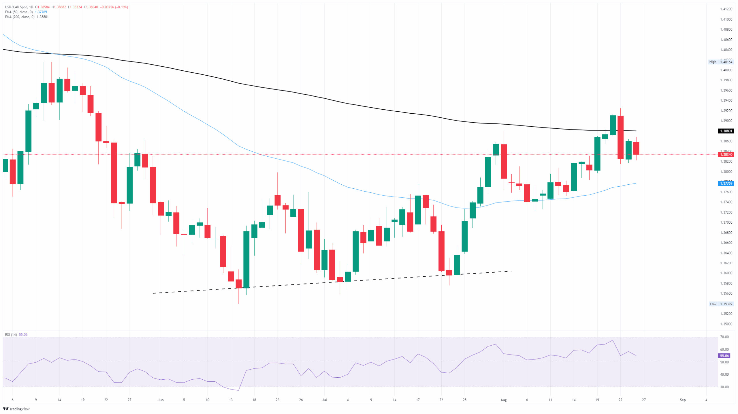 Canadian Dollar gains ground on Greenback weakness