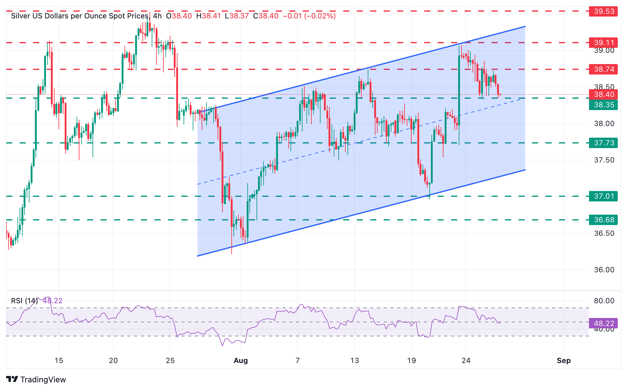 Silver Price Forecast: XAG/USD retreats below $38.50 amid a firmer Dollar