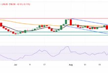 US Dollar Index Price Forecast: Tests 98.00 support after breaking below nine-day EMA