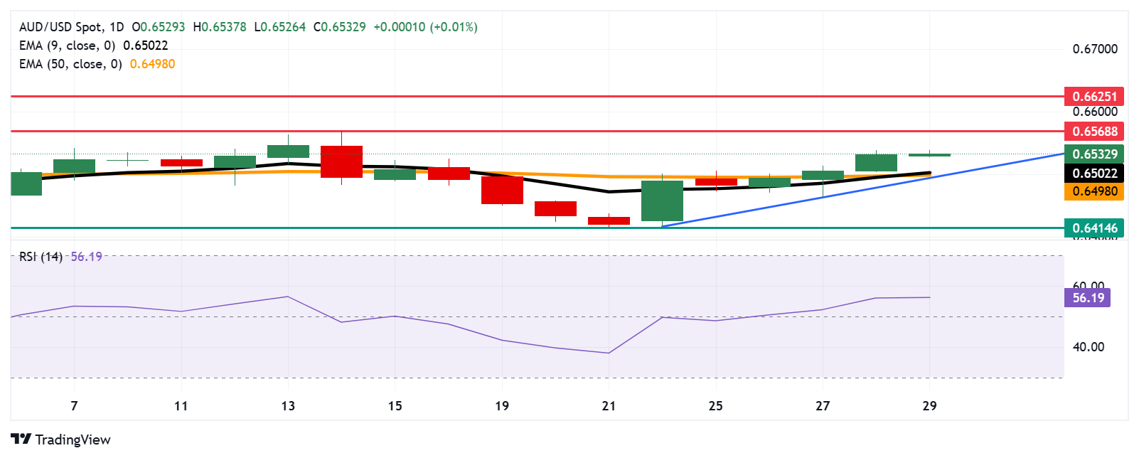 Australian Dollar rises as PBoC plans to expand consumption, US PCE awaited