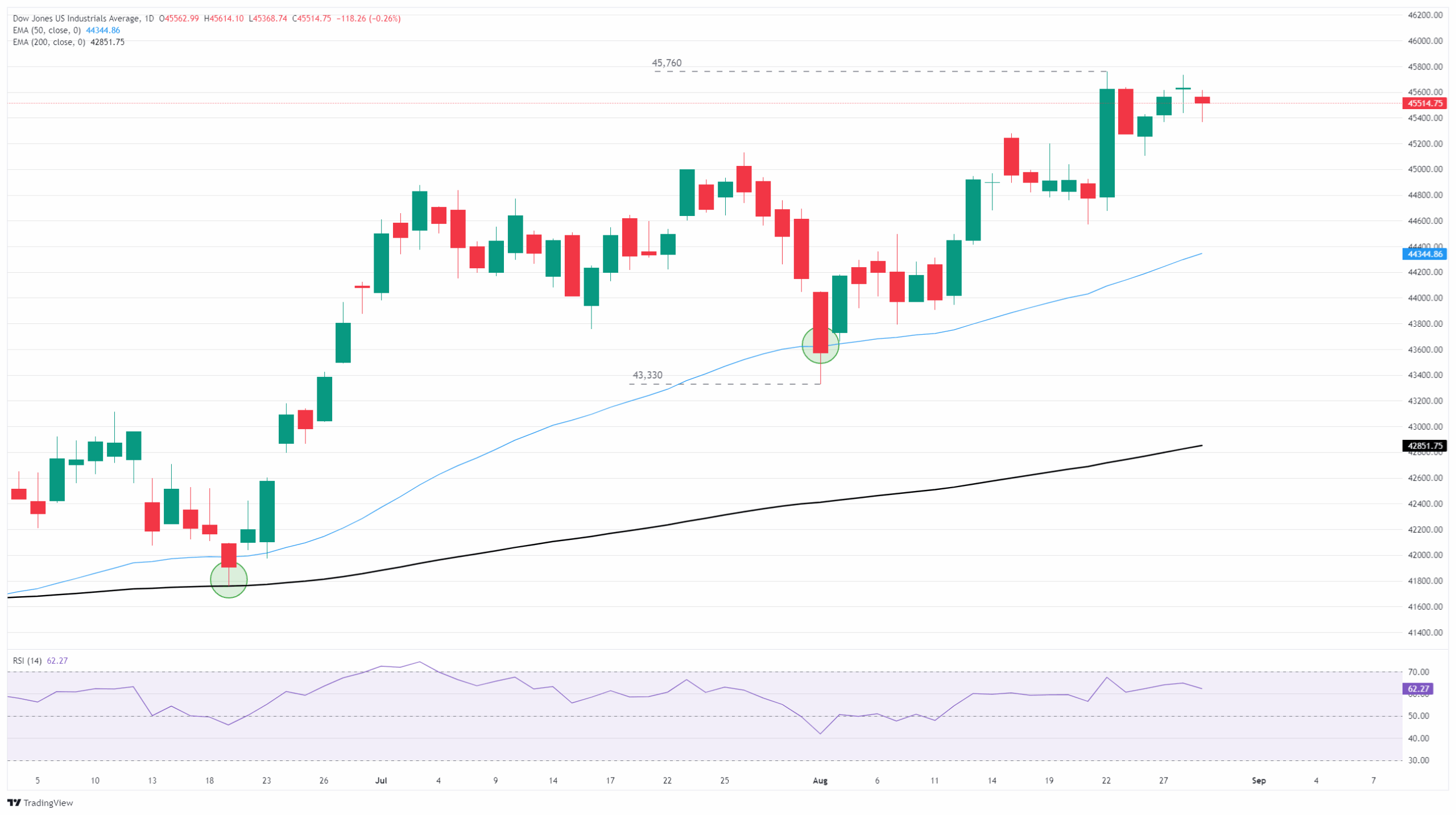 Dow Jones Industrial Average backslides after fresh rise in PCE inflation
