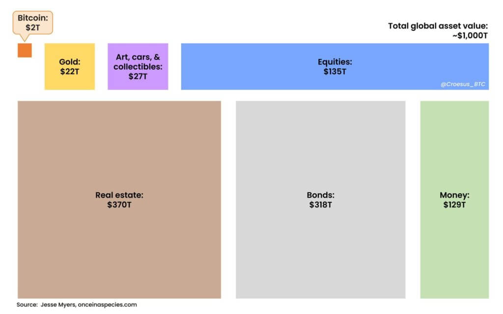 global store of value assets