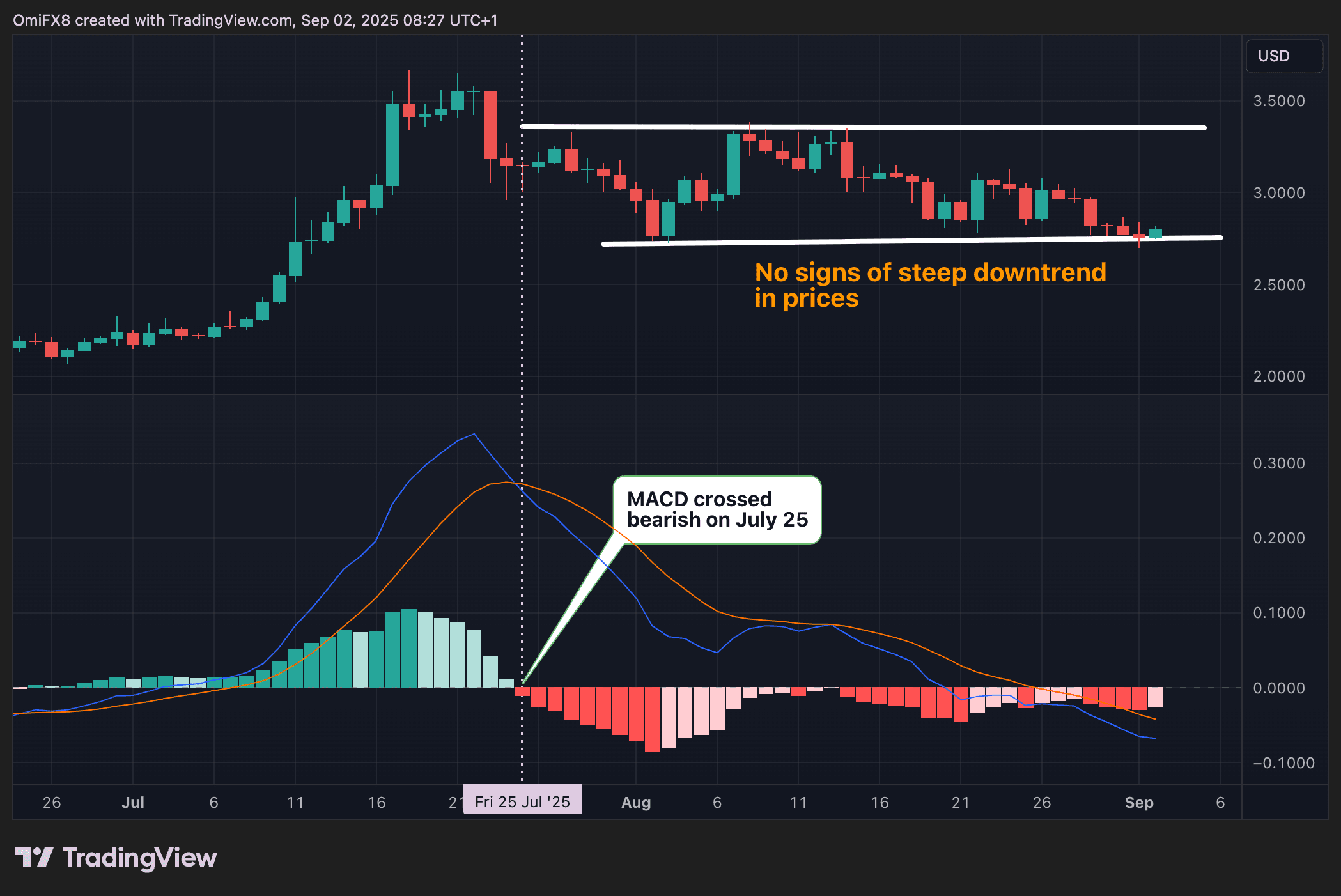 XRP's daily price action versus MACD. (TradingView/CoinDesk)
