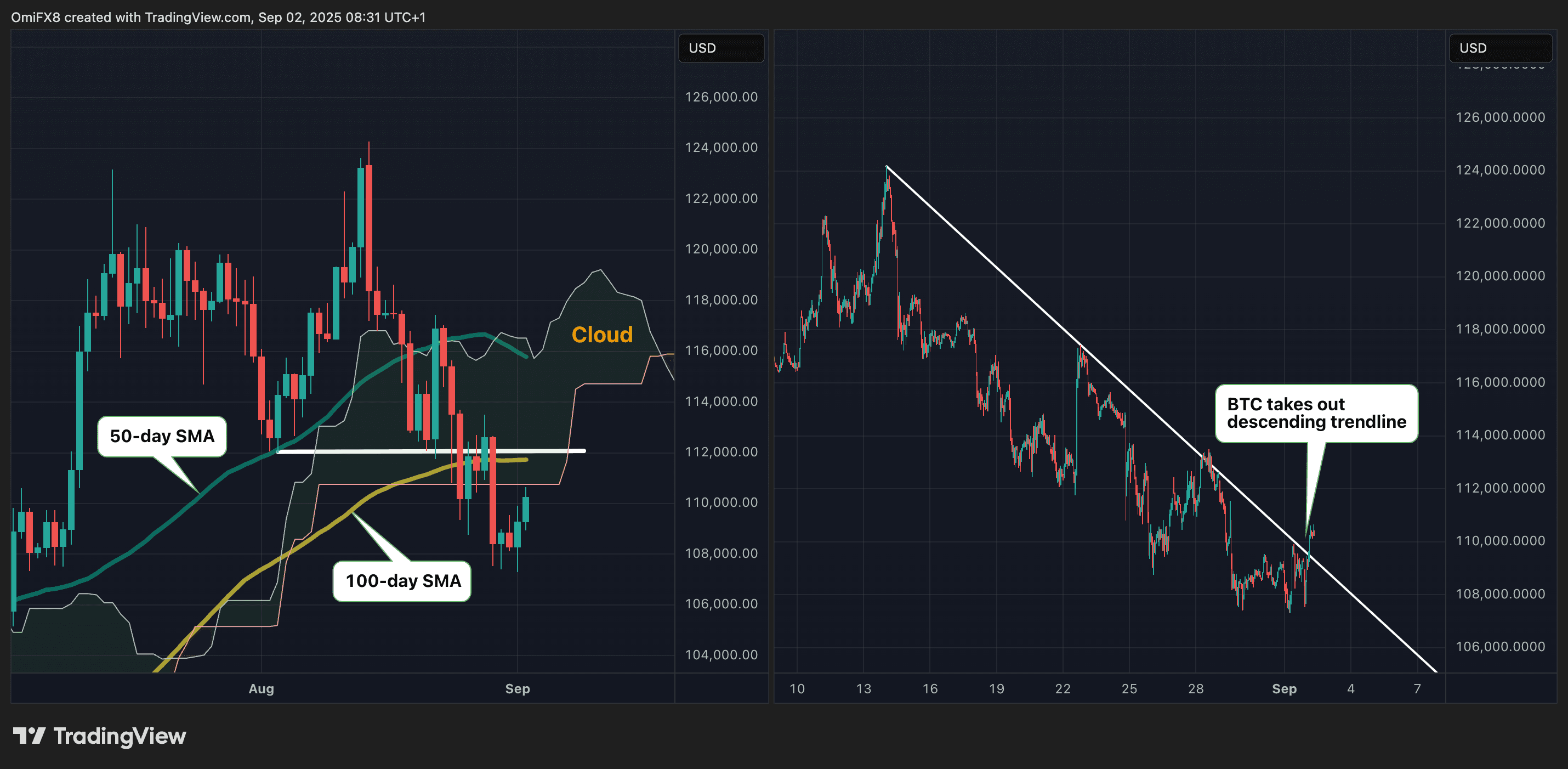BTC's daily and hourly charts. (TradingView/CoinDesk)