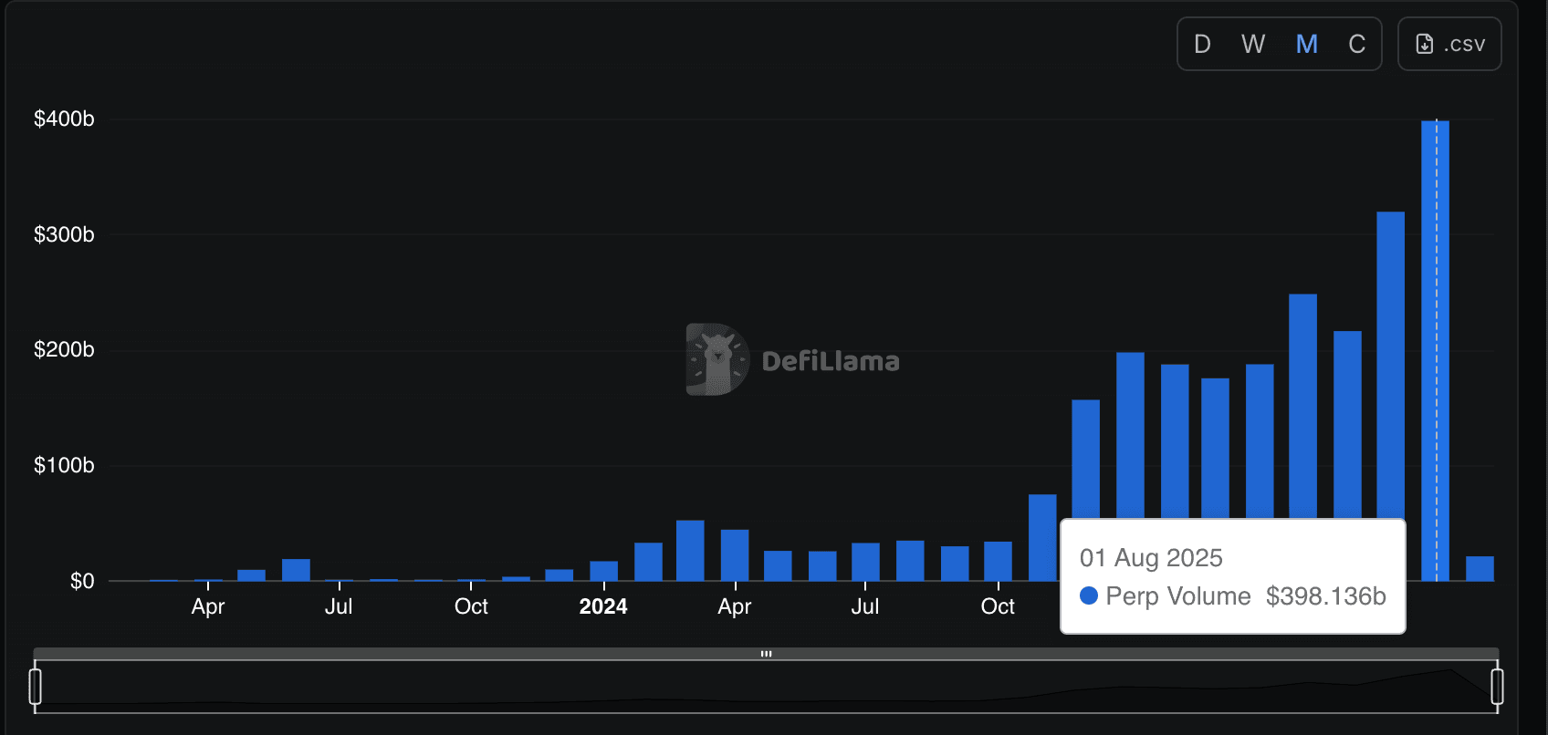 Hyperliquid monthly perp volume. (DefiLlama)